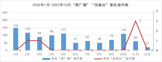 2022年全国查处“黑广播”“伪基站”案件数