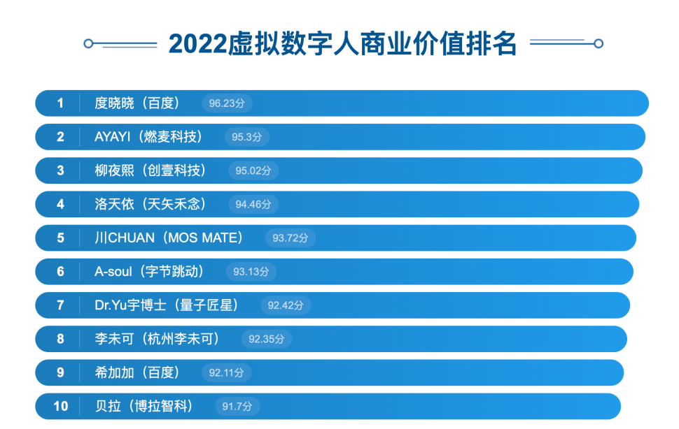 　　(2022虚拟数字人商业价值潜力TOP10排名)