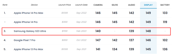 三星：仅次于iPhone 14 Pro！三星Galaxy S23 Ultra屏幕DXO位居第三