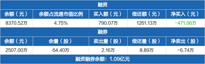 融资融券