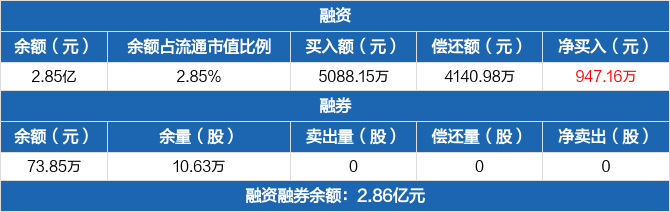 昊华能源历史融资融券数据一览