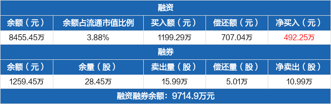 凯尔达历史融资融券数据一览