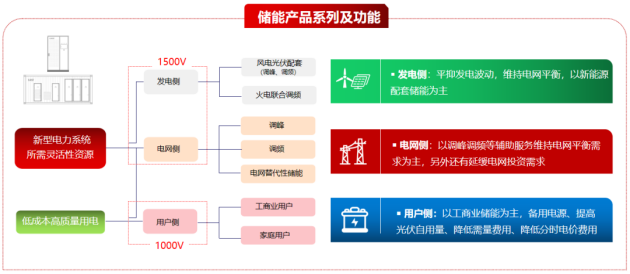 　　易事特储能持续创新发展