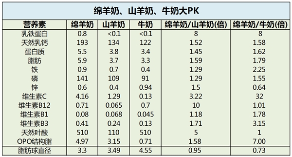 　　绵羊奶中天然OPO结构脂含量是牛奶的7倍