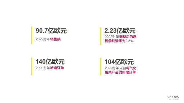 　　2022年关键财务数据