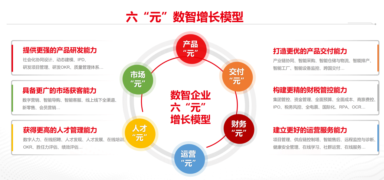 用友成长型企业六"元"数智增长模型