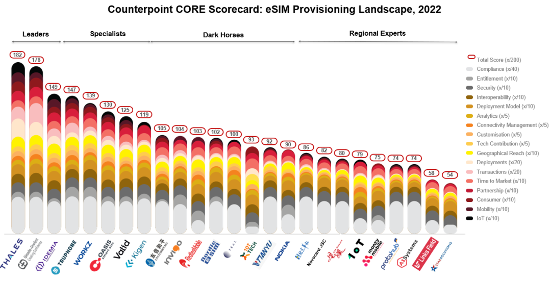 资料来源：eSIM CORE（竞争、排名和评估）记分卡和分析，2023年2月