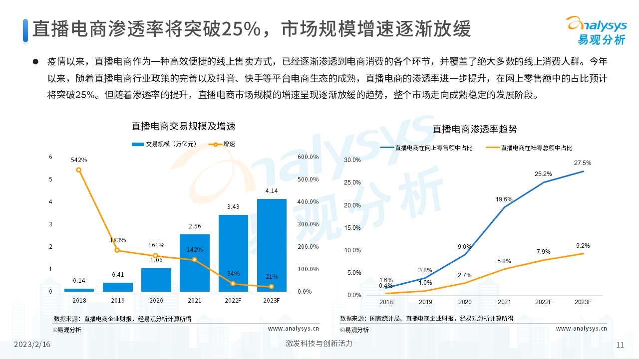 2023年中国直播电商发展洞察