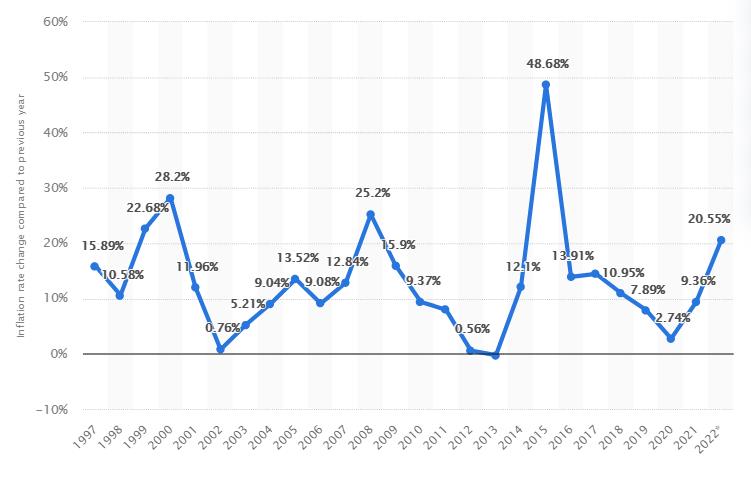 1997-2022ڿͨʣԴ Statista