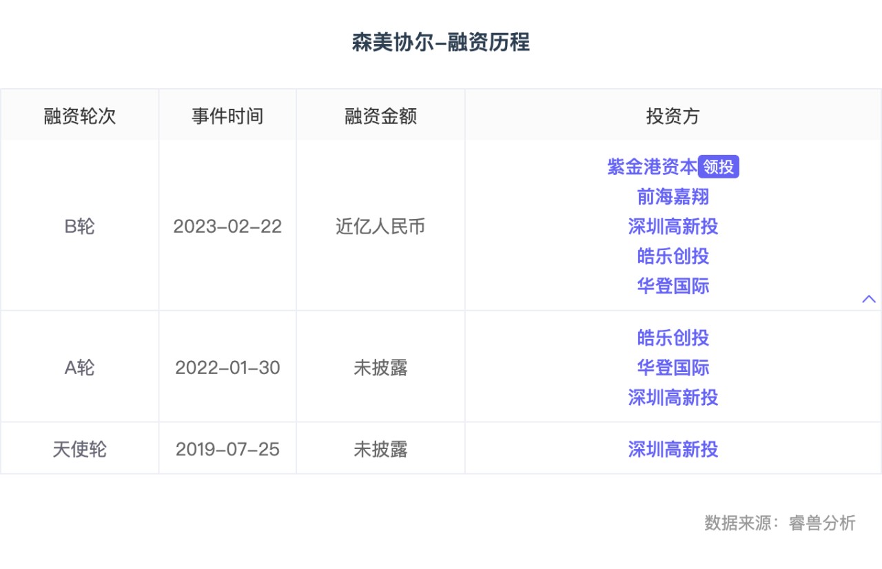 测试：融资丨「森美协尔」完成近亿元新一轮融资，紫金港资本领投