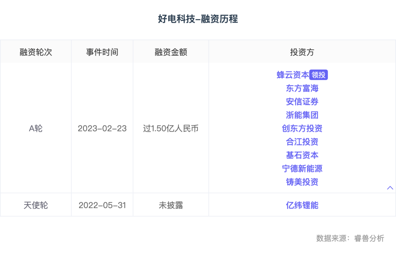 融资丨「好电科技」完成超1.5亿元A轮融资，蜂云资本领投