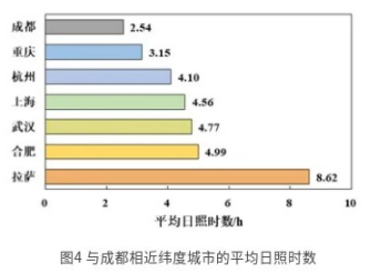 ▲成都与相近纬度城市的平均日照时数