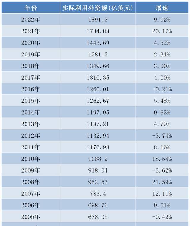 2023年实际利用外资1891.3亿美元,来看谁最受外资青睐|外资企业_新浪财经_新浪网