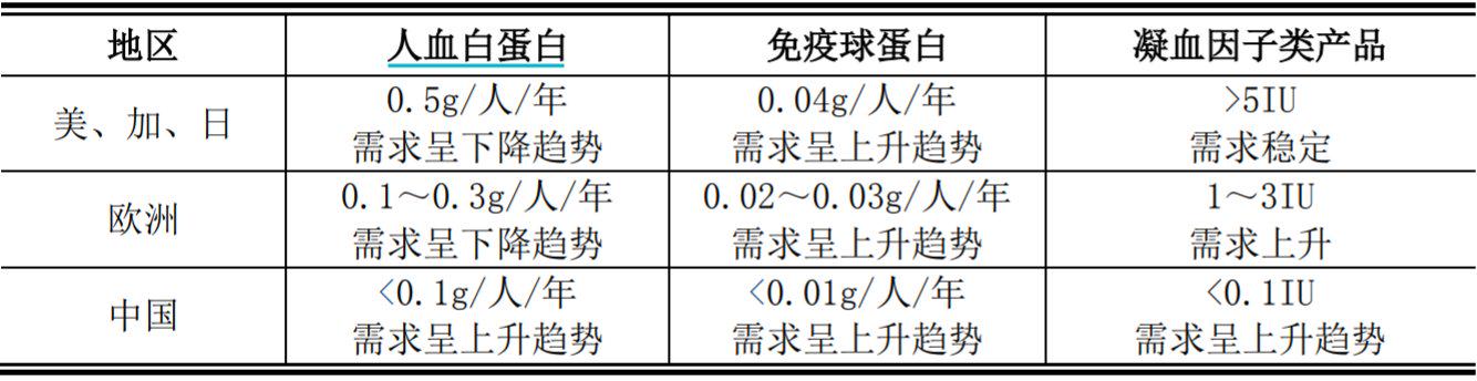 资料来源：卫光生物招股说明书，易方达指数通整理