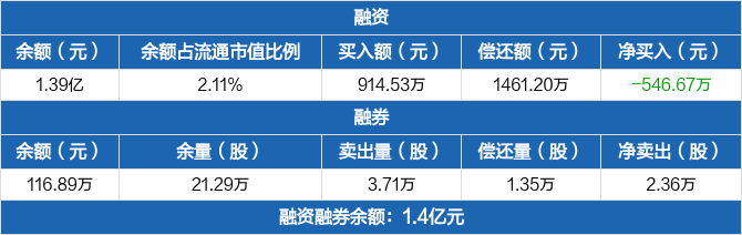 长江健康历史融资融券数据一览