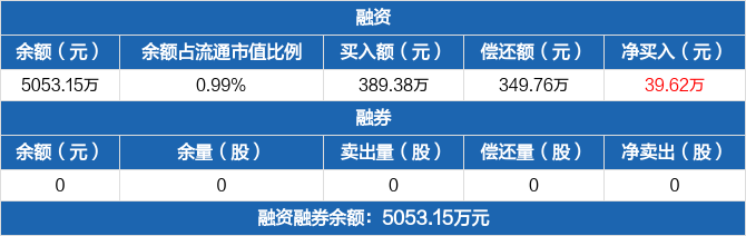 京城股份历史融资融券数据一览