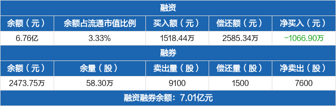 宝钛股份历史融资融券数据一览