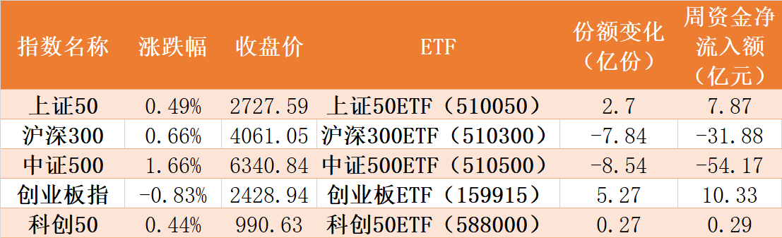 本周主要股指以及相关ETF表现