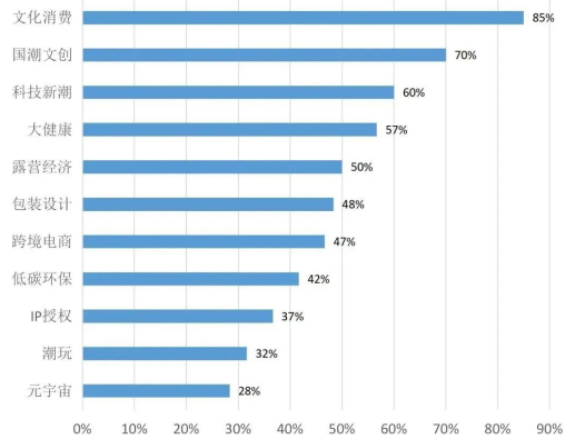 　　深圳礼品展数据统计：最关注的行业趋势/话题