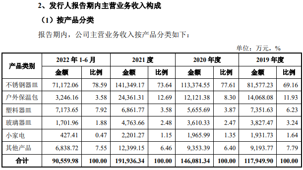 数据来源：招股书