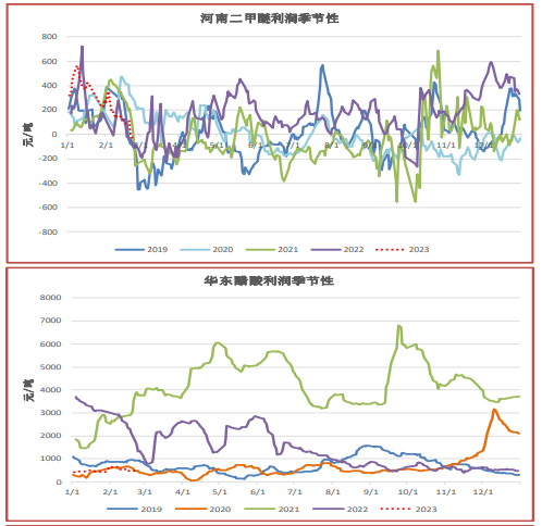 Related species of methanol Affiliated company: Shanghai East Asia