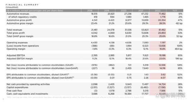 來源：特斯拉財報