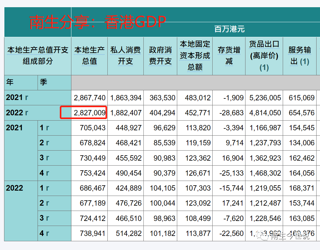 2022年，我国台湾GDP在全国排第9名，香港位居第22名