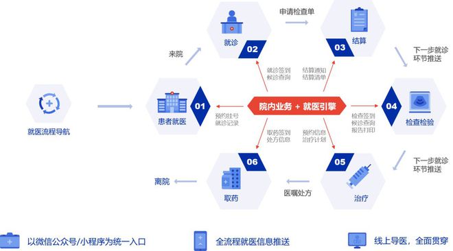 　　患者就医服务全流程示例图