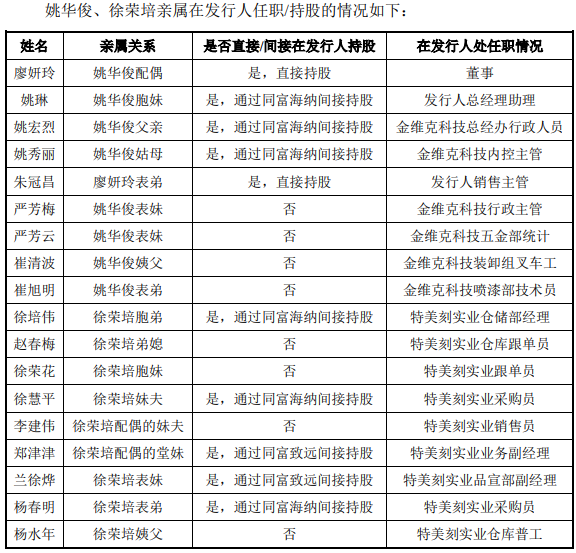 资料来源：招股书