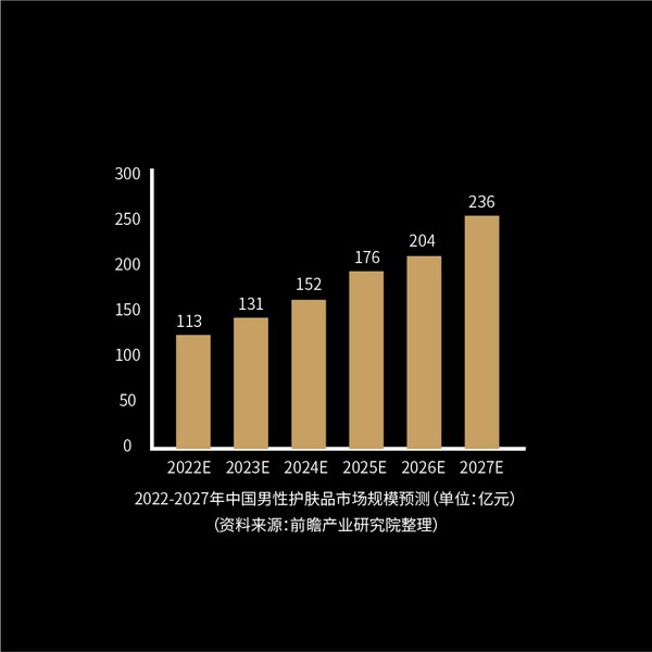　　未来五年内，中国男性护肤品市场规模预计将迅速扩大
