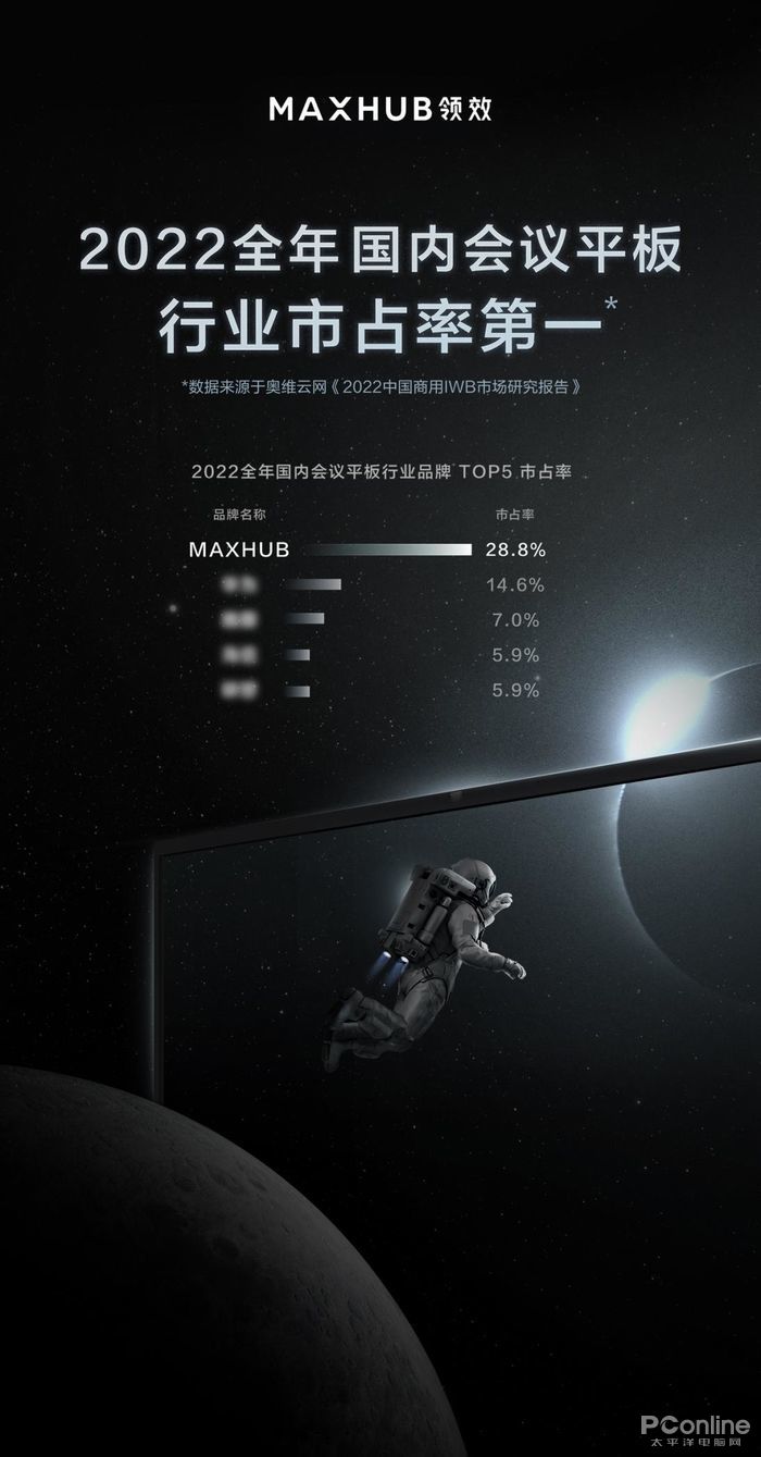 会议：连续六年行业第一！MAXHUB 2022年市占率高达28.8%