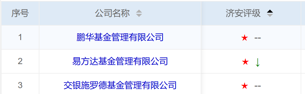 透视济安金信QDII一星战渣榜大公司“钉子户”：易方达一年亏130亿惨获一星，鹏华连续5季垫底、交银施罗德亏近28亿