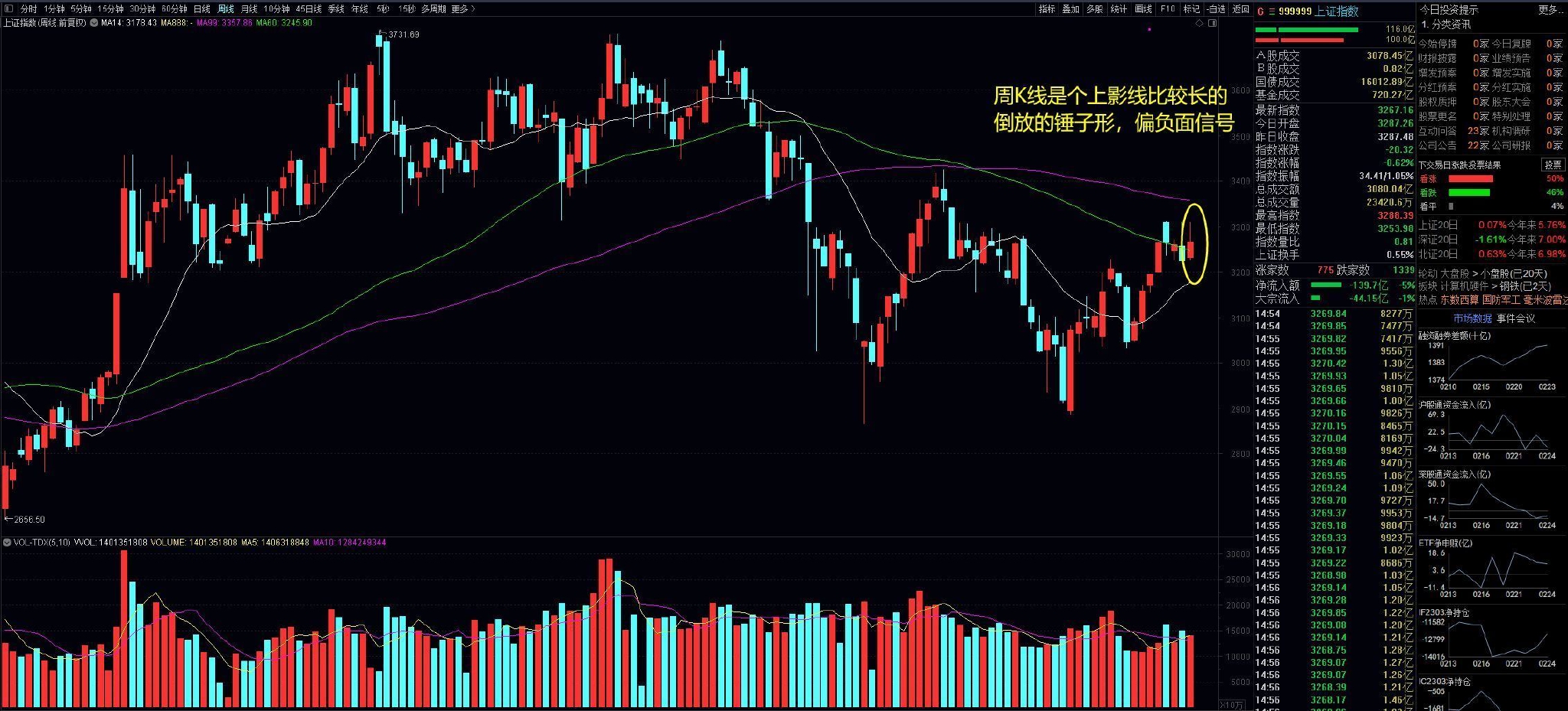 2023.02.26 A股近期技术情况汇总
