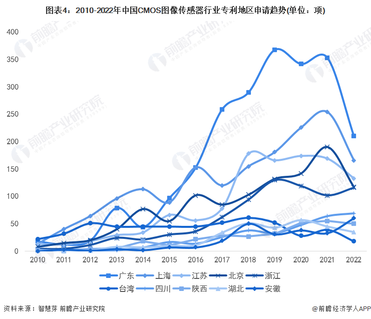 統計口徑説明：按照專利申請人提交的地址統計。