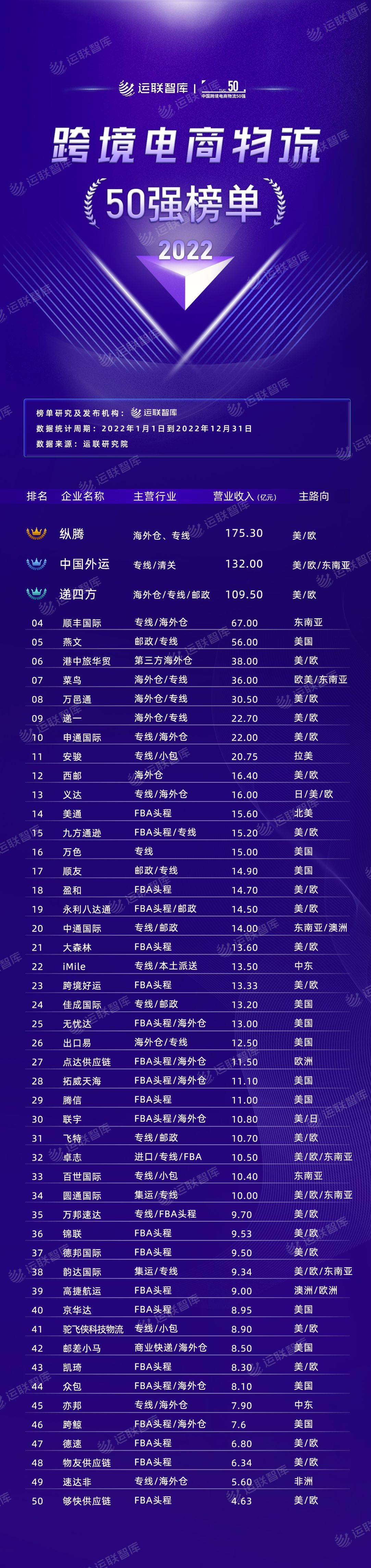 　　【图1：2022年度跨境电商物流企业50强排行榜】