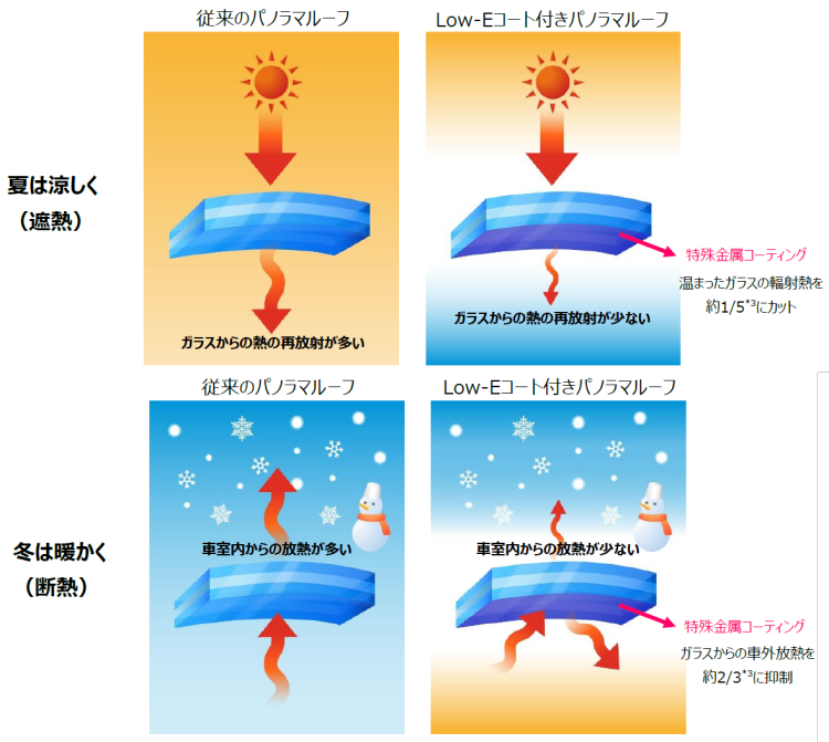 左为普通玻璃示意图，右为采用Low-E涂层玻璃示意图 图片来源：旭硝子AGC