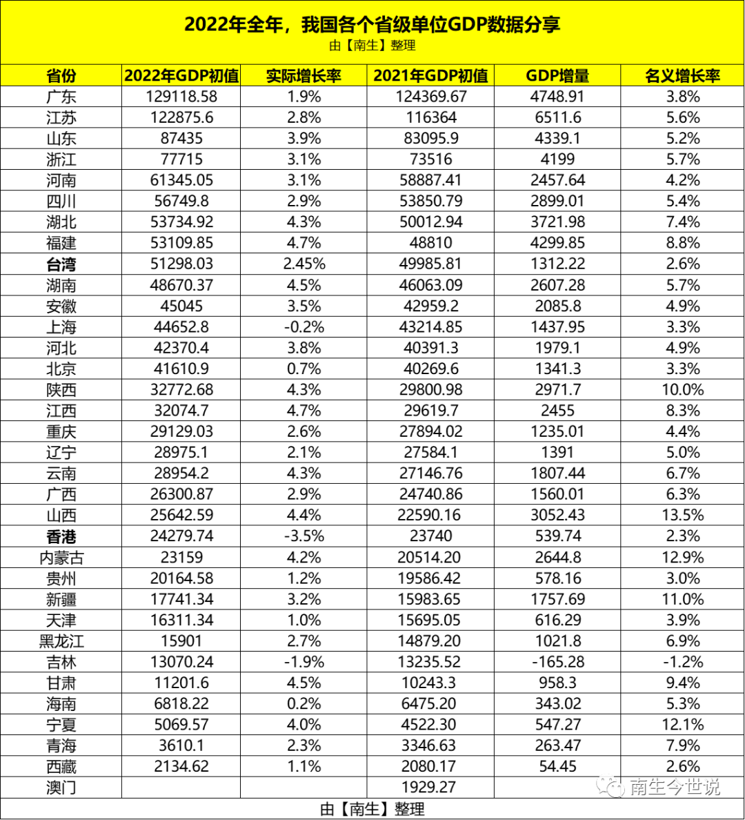2022年，我国台湾GDP在全国排第9名，香港位居第22名