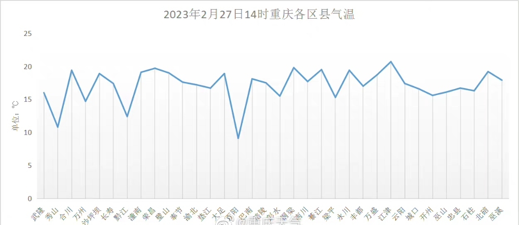 今日14时,重庆气温实况.重庆市气象局供图
