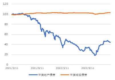 图3． 美国国债利率走势（%）