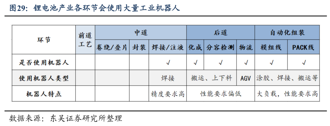 锂电池产线中使用的工业机器人