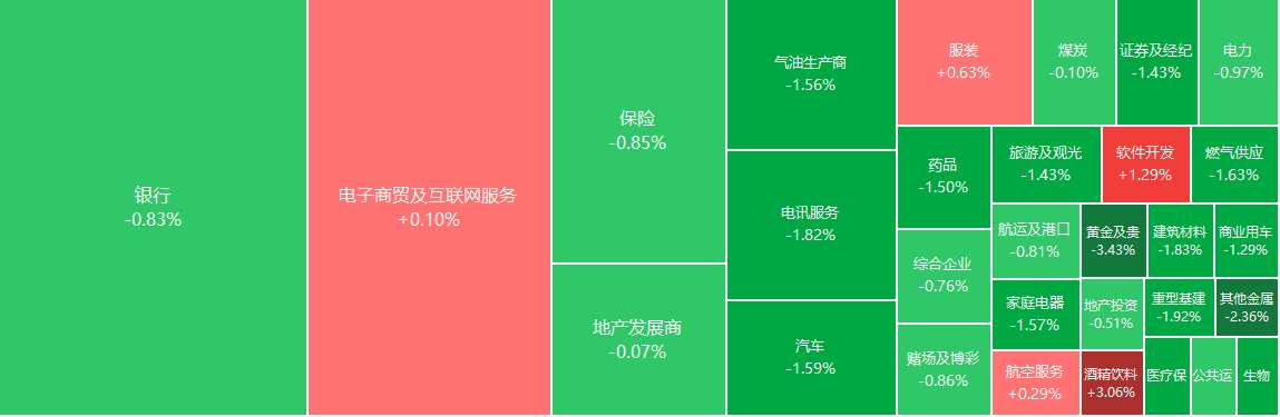 注：市场板块表现