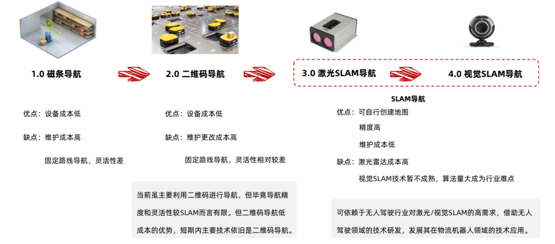 移动机器人的技术路径变化