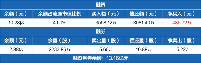 云南铜业历史融资融券数据一览