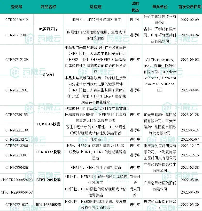 数据来源：药融云中国临床试验数据库