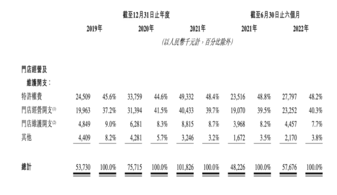 达美乐中国招股书截图