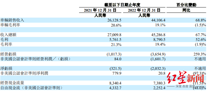 ↑理想汽车2022年主要财务数据