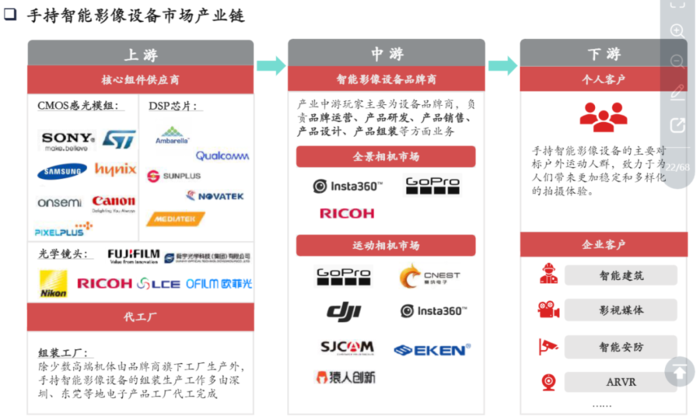 来源：弗若斯特沙利文咨询公司发布的《全球智能手持影像设备市场发展白皮书》
