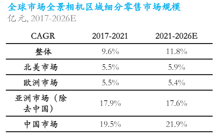 来源：弗若斯特沙利文咨询公司发布的《全球智能手持影像设备市场发展白皮书》