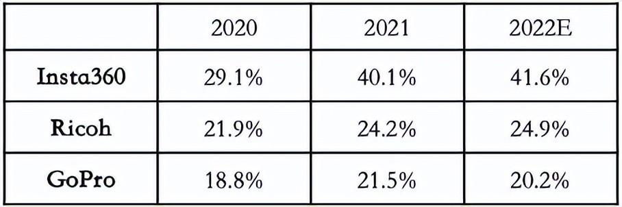 2020-2022年全球消费级全景相机市场份额分布