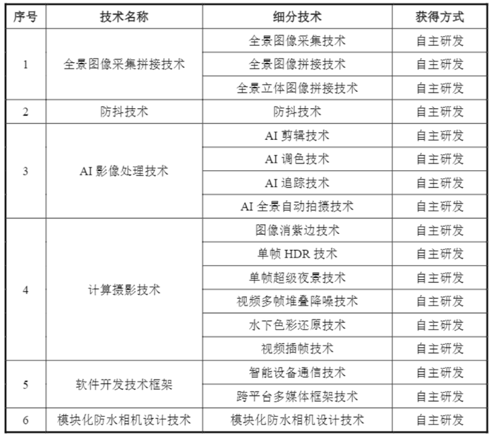 来源：影石Insta360招股书